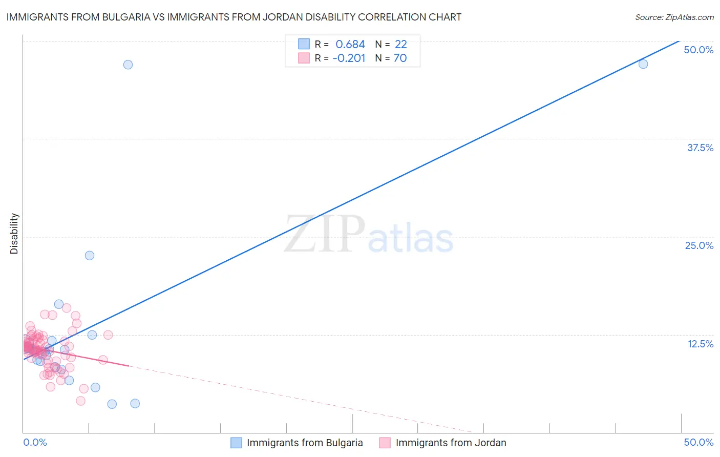 Immigrants from Bulgaria vs Immigrants from Jordan Disability