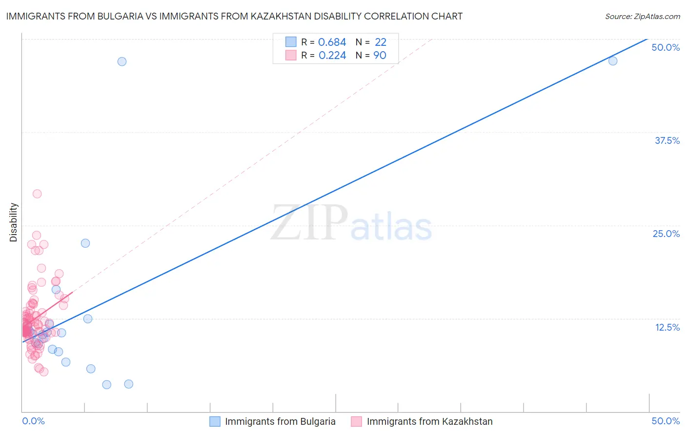 Immigrants from Bulgaria vs Immigrants from Kazakhstan Disability