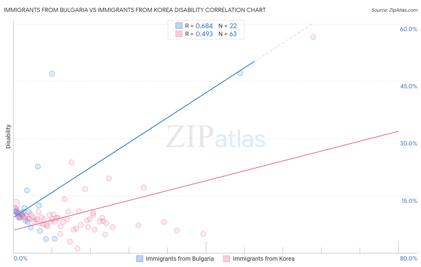 Immigrants from Bulgaria vs Immigrants from Korea Disability
