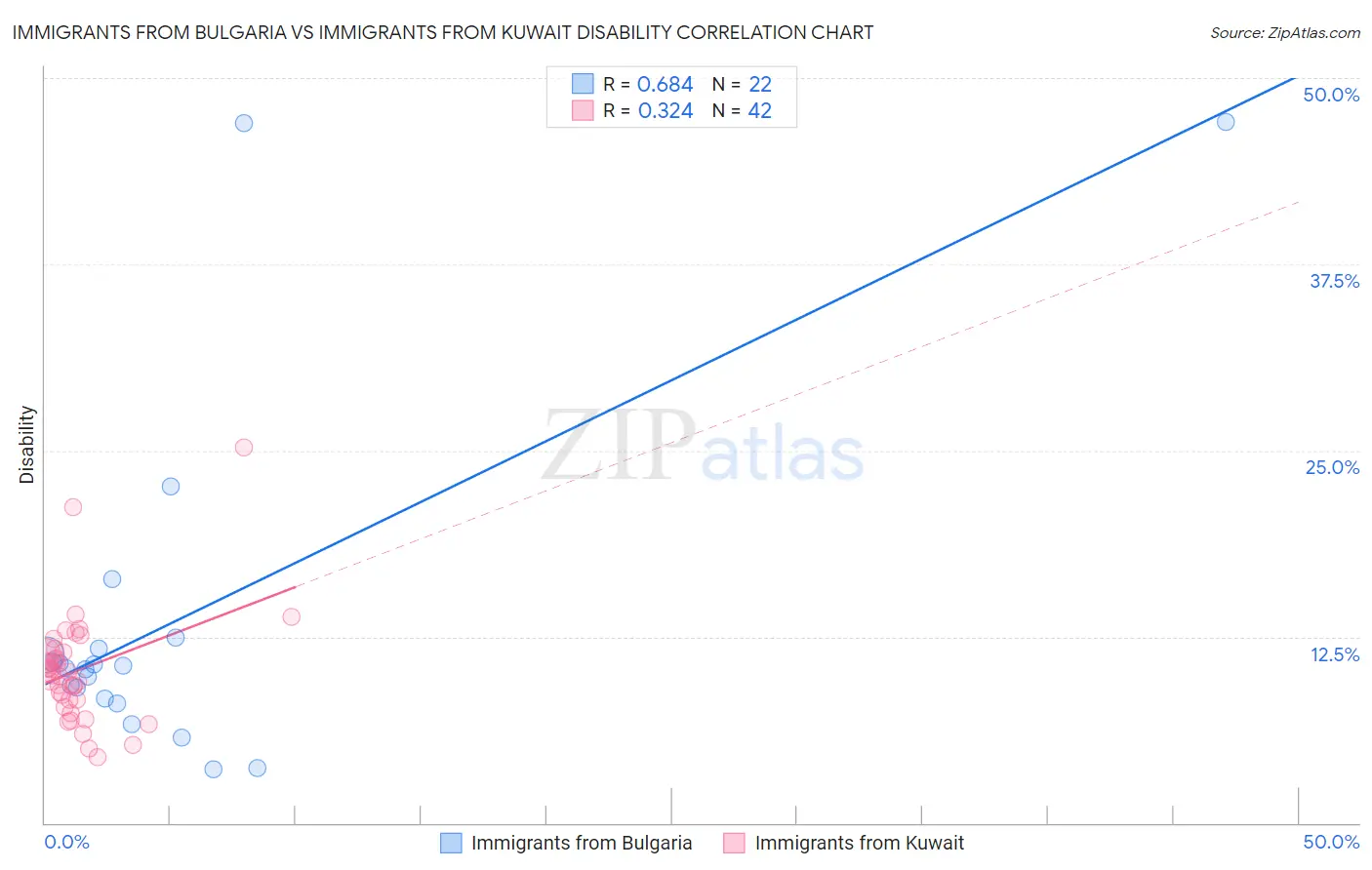 Immigrants from Bulgaria vs Immigrants from Kuwait Disability