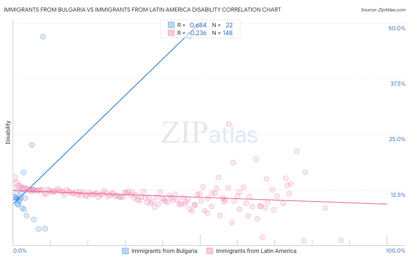 Immigrants from Bulgaria vs Immigrants from Latin America Disability