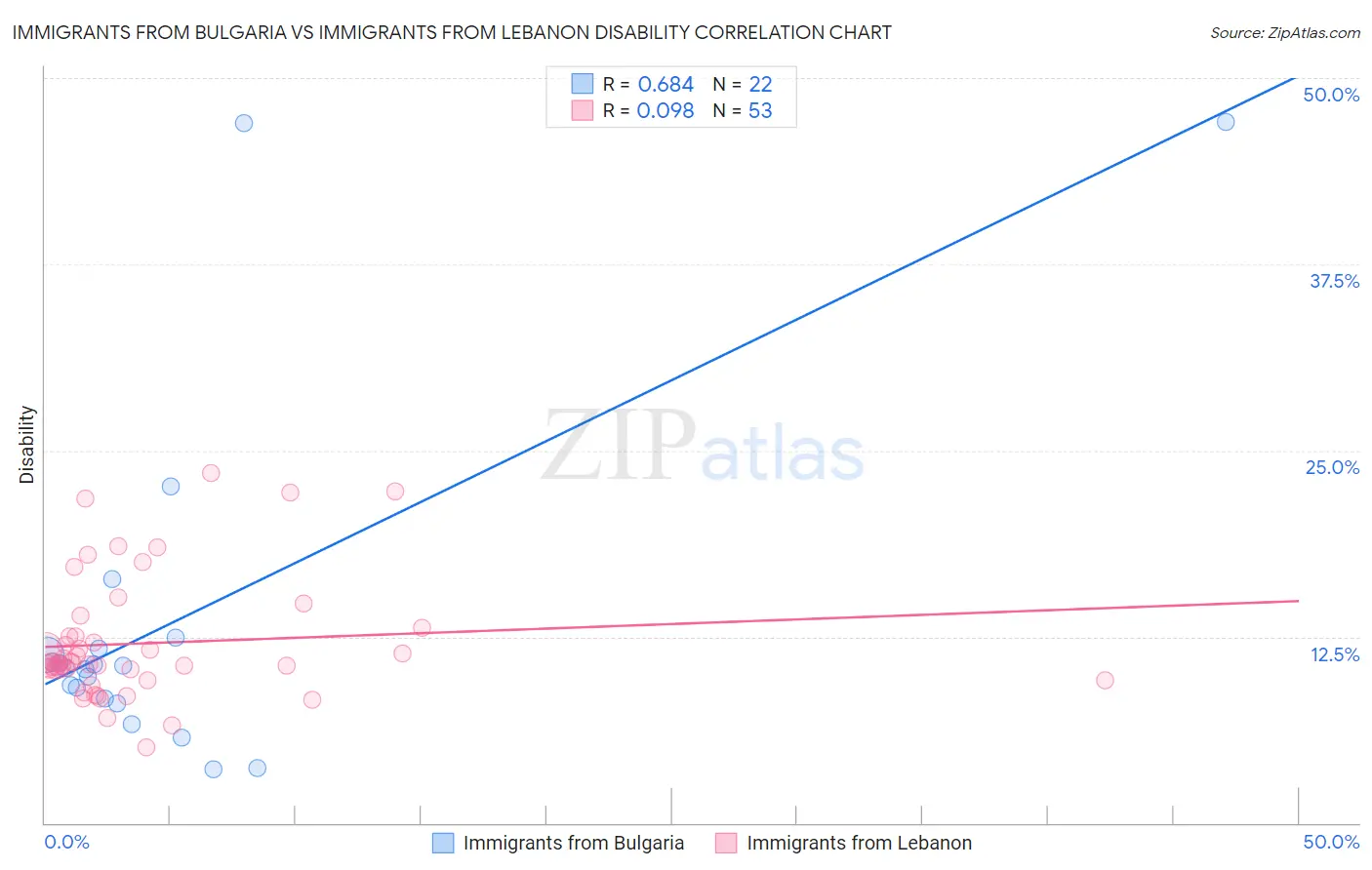 Immigrants from Bulgaria vs Immigrants from Lebanon Disability
