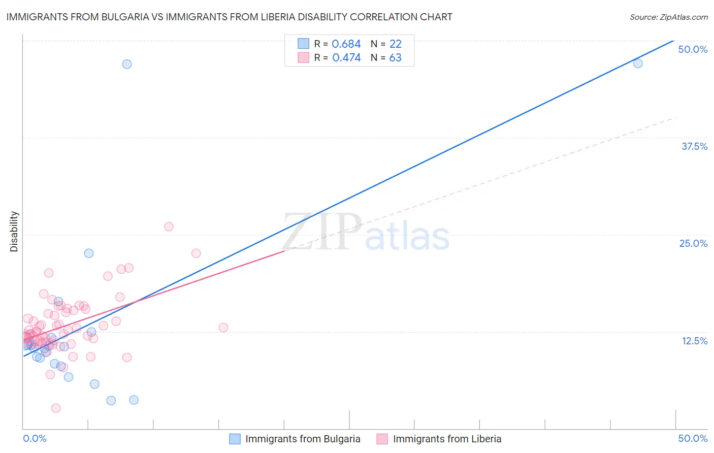Immigrants from Bulgaria vs Immigrants from Liberia Disability