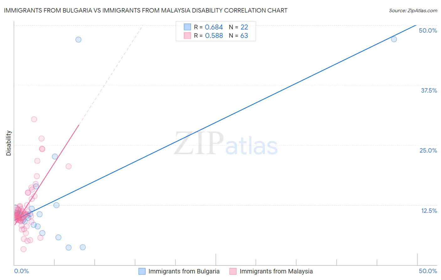 Immigrants from Bulgaria vs Immigrants from Malaysia Disability