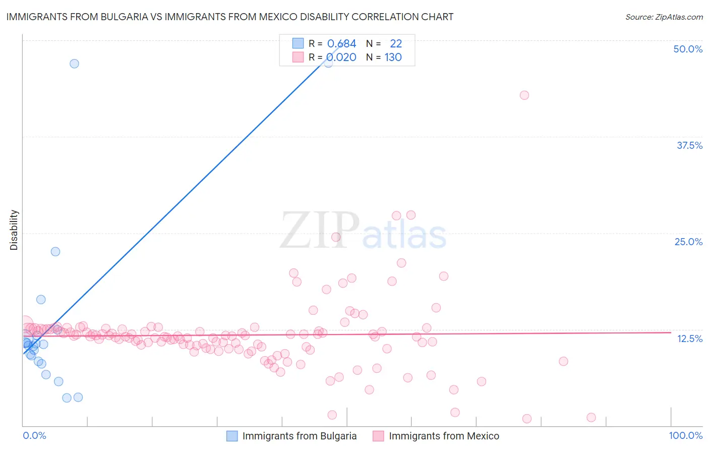 Immigrants from Bulgaria vs Immigrants from Mexico Disability