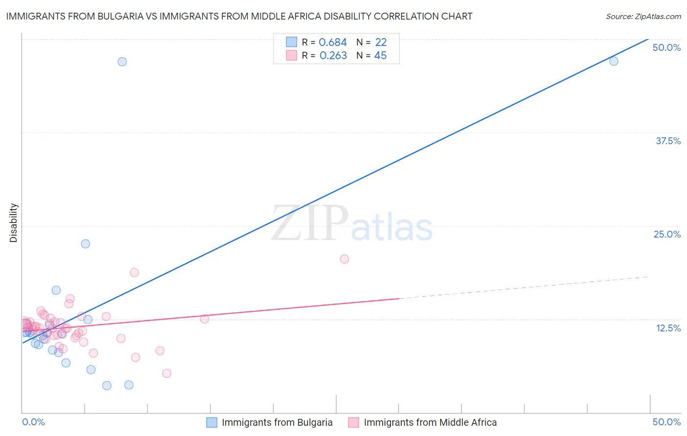 Immigrants from Bulgaria vs Immigrants from Middle Africa Disability