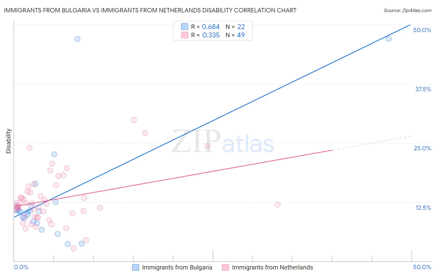 Immigrants from Bulgaria vs Immigrants from Netherlands Disability