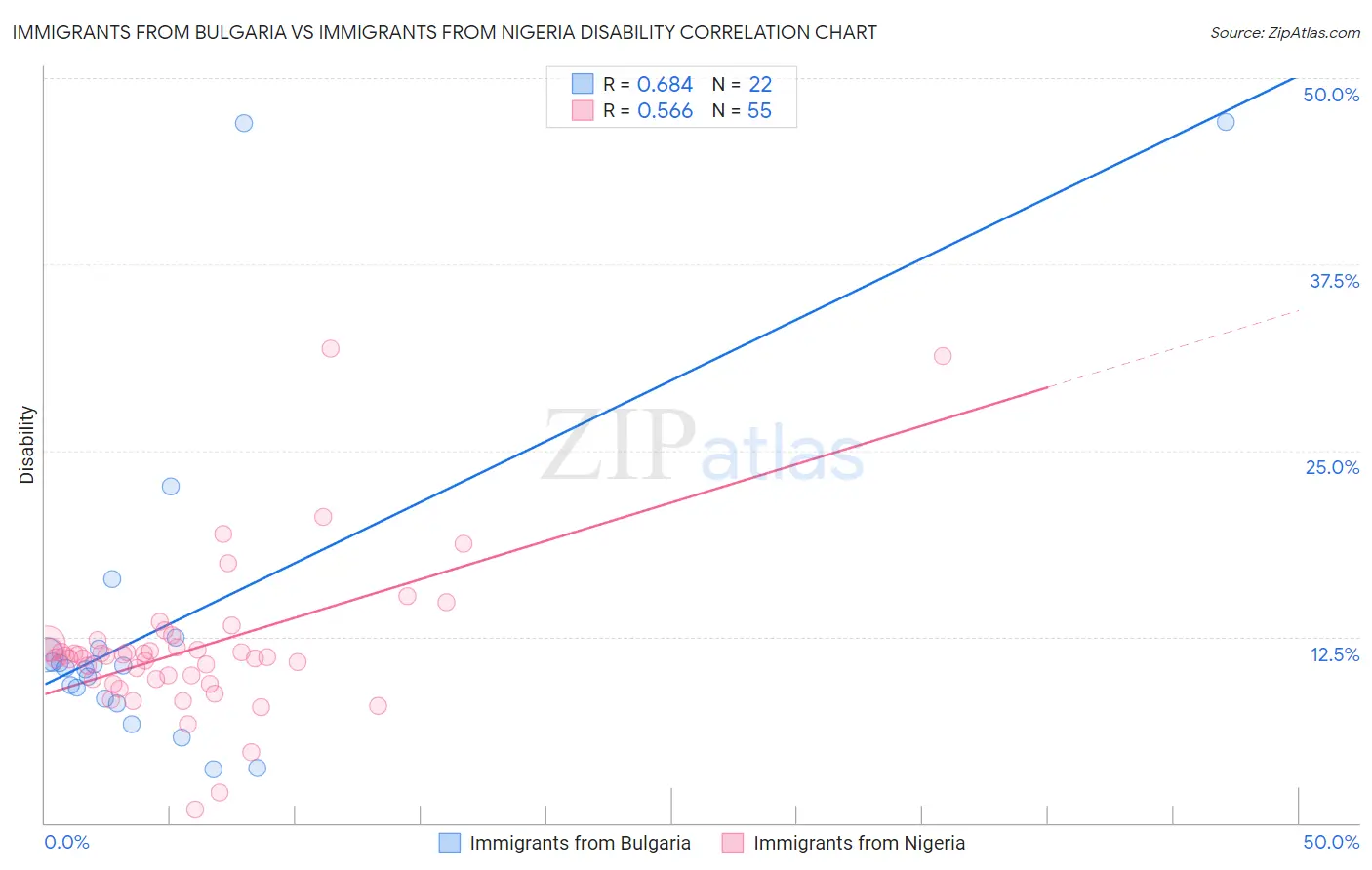 Immigrants from Bulgaria vs Immigrants from Nigeria Disability