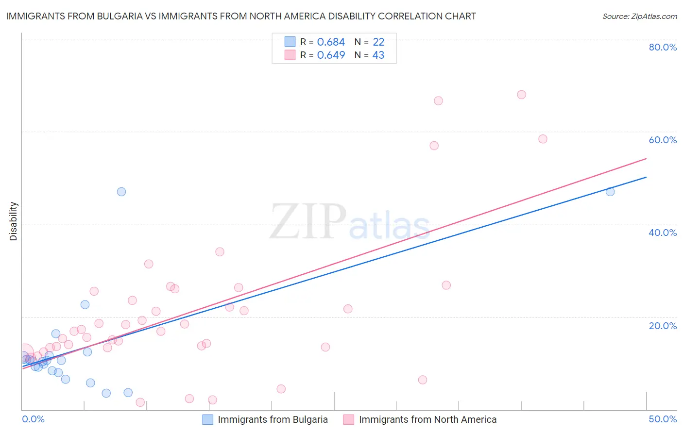 Immigrants from Bulgaria vs Immigrants from North America Disability