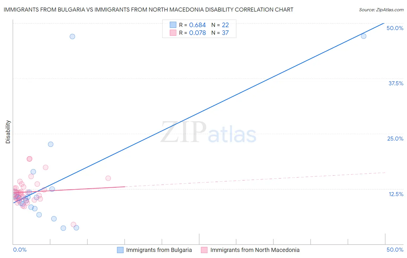 Immigrants from Bulgaria vs Immigrants from North Macedonia Disability