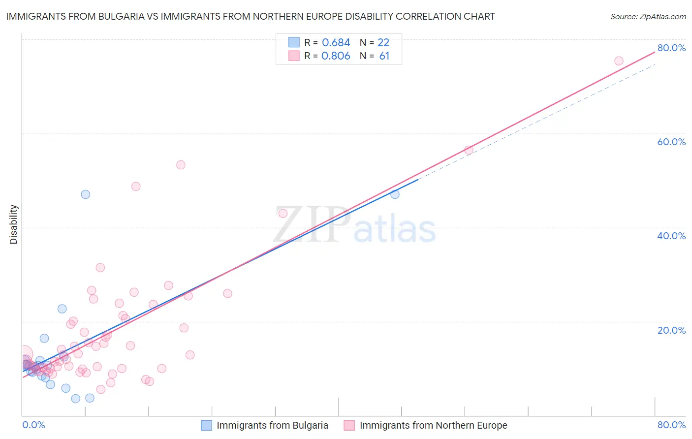 Immigrants from Bulgaria vs Immigrants from Northern Europe Disability
