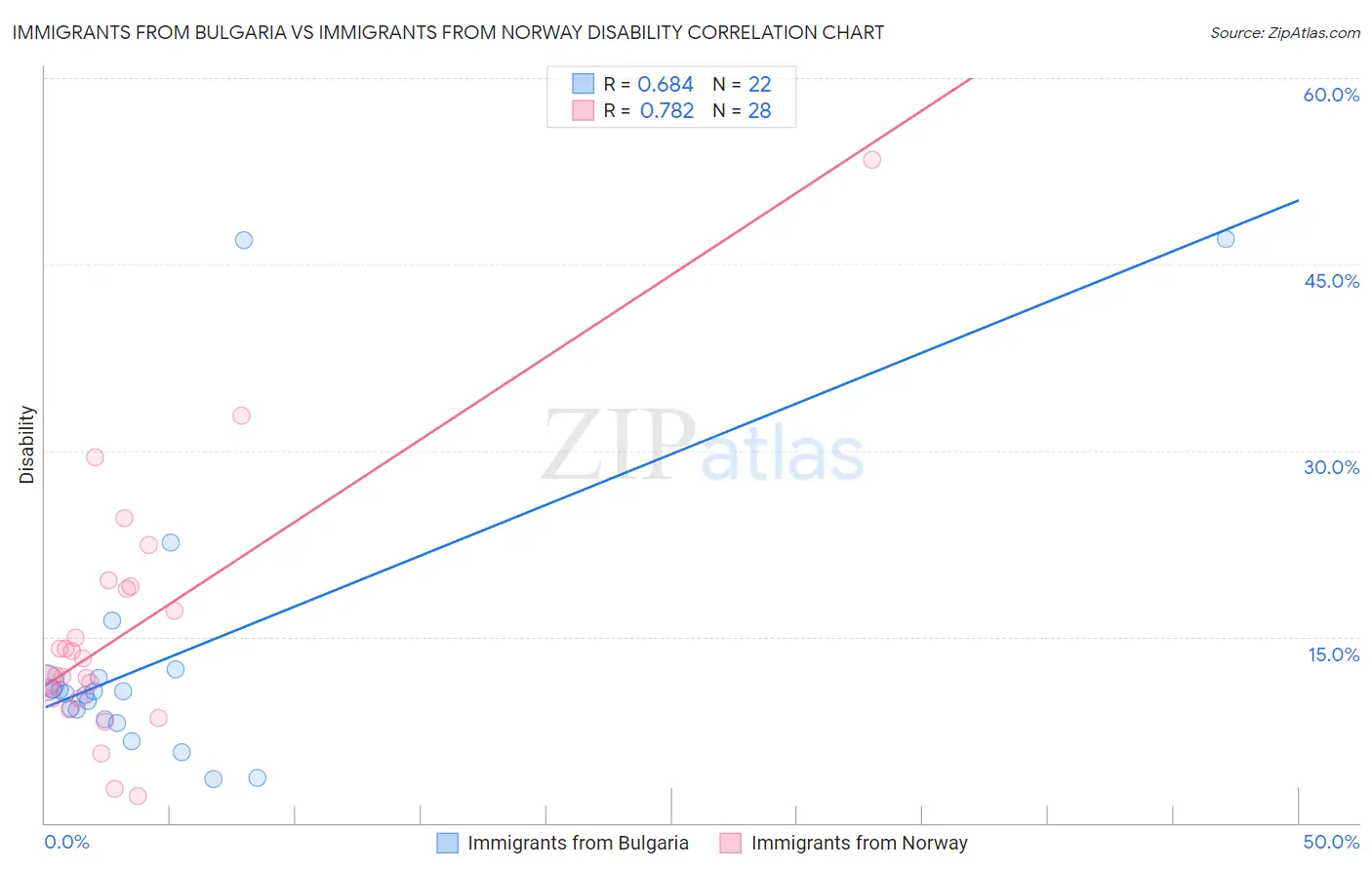 Immigrants from Bulgaria vs Immigrants from Norway Disability