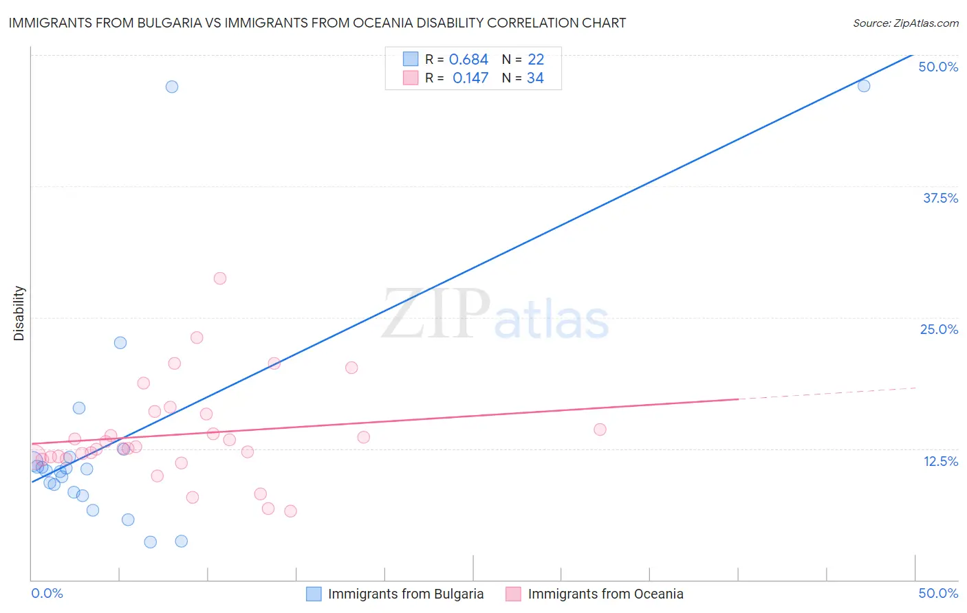 Immigrants from Bulgaria vs Immigrants from Oceania Disability