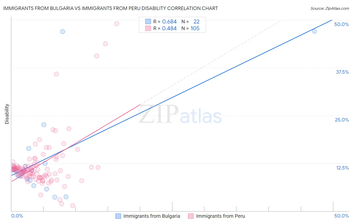 Immigrants from Bulgaria vs Immigrants from Peru Disability