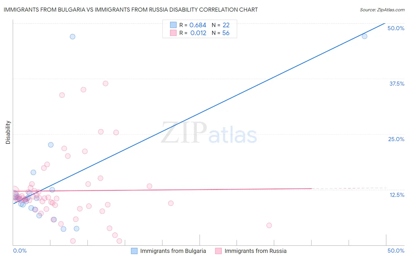 Immigrants from Bulgaria vs Immigrants from Russia Disability
