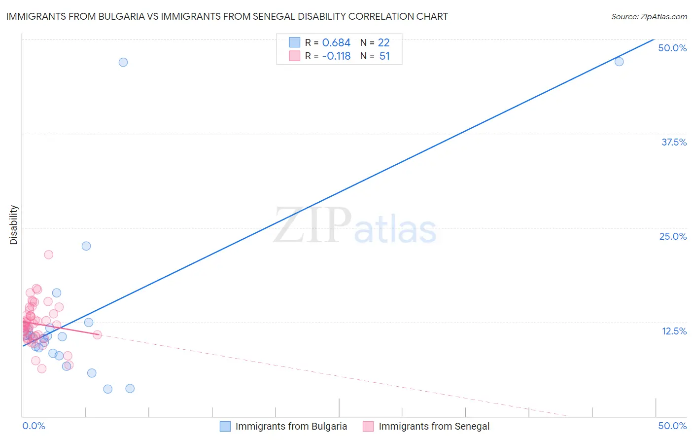 Immigrants from Bulgaria vs Immigrants from Senegal Disability