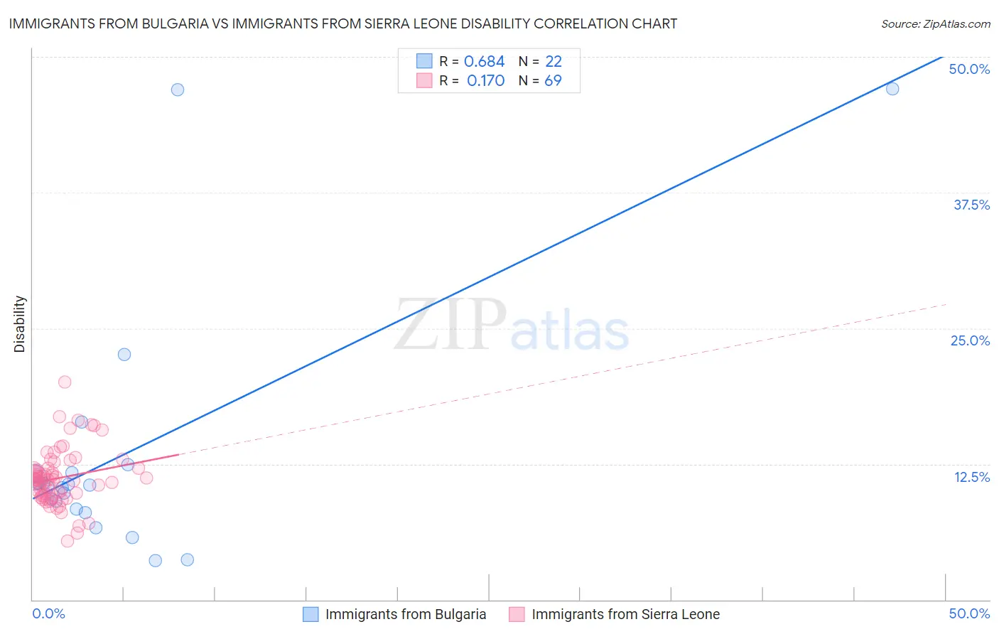 Immigrants from Bulgaria vs Immigrants from Sierra Leone Disability