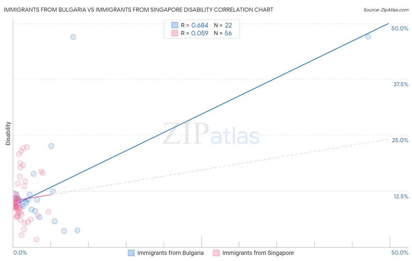 Immigrants from Bulgaria vs Immigrants from Singapore Disability