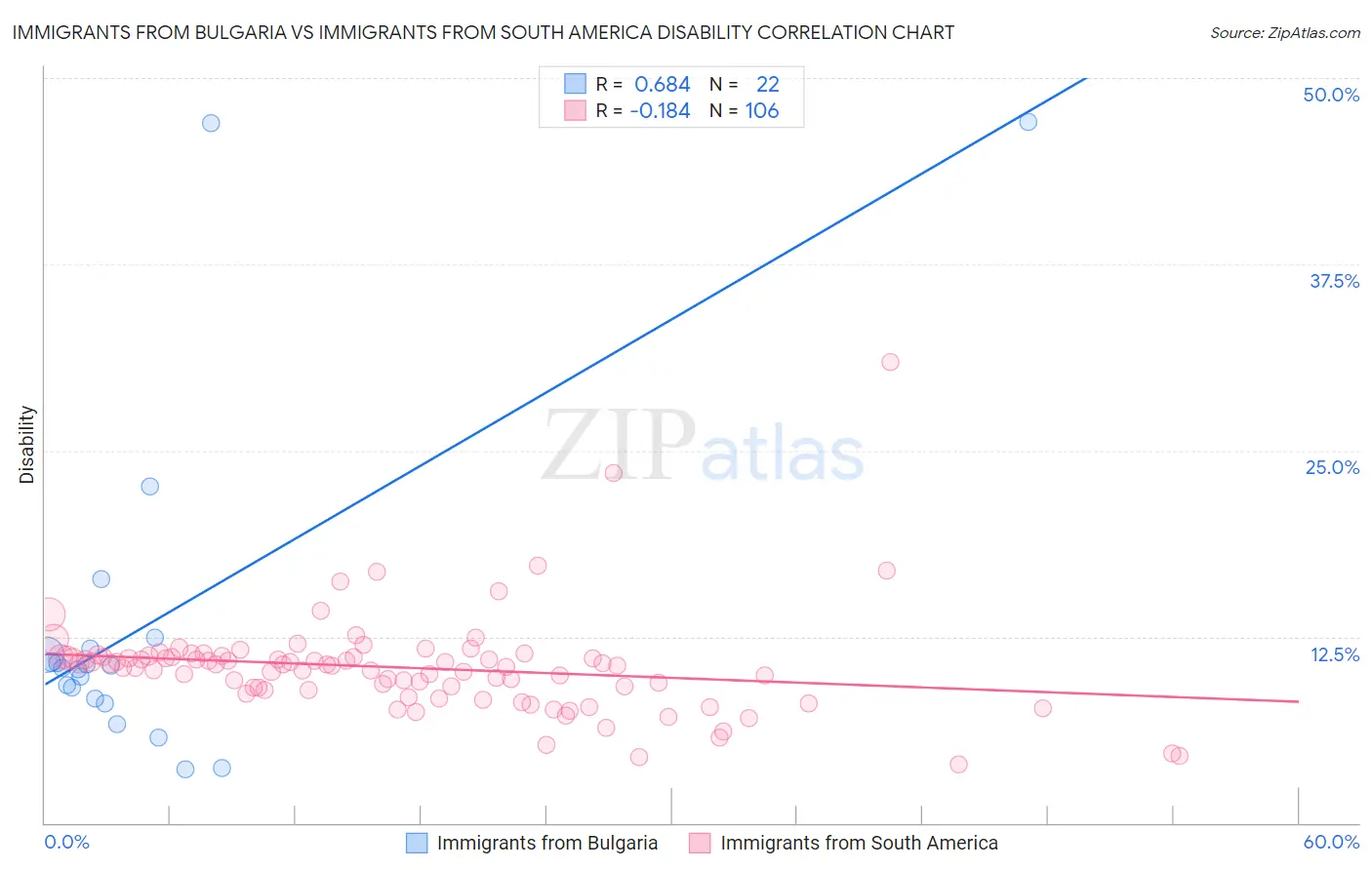 Immigrants from Bulgaria vs Immigrants from South America Disability