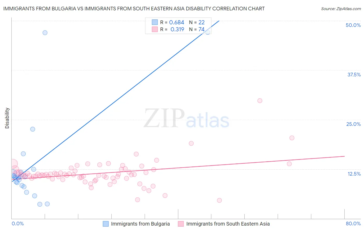 Immigrants from Bulgaria vs Immigrants from South Eastern Asia Disability