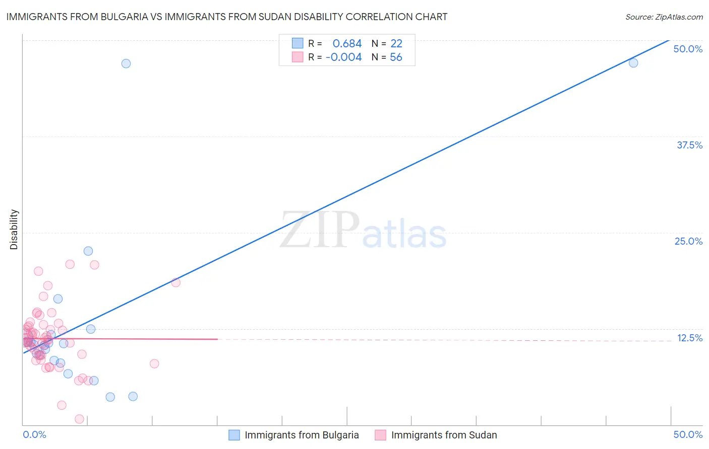 Immigrants from Bulgaria vs Immigrants from Sudan Disability