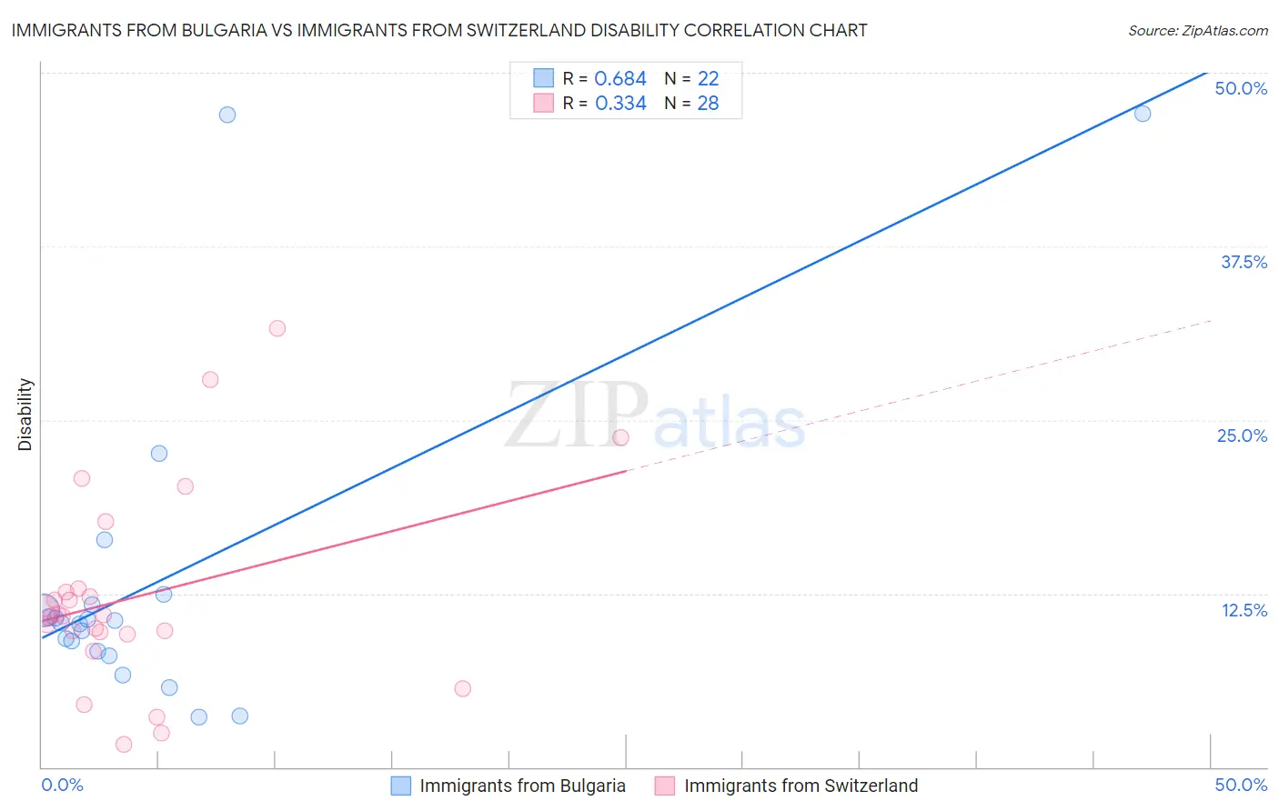 Immigrants from Bulgaria vs Immigrants from Switzerland Disability