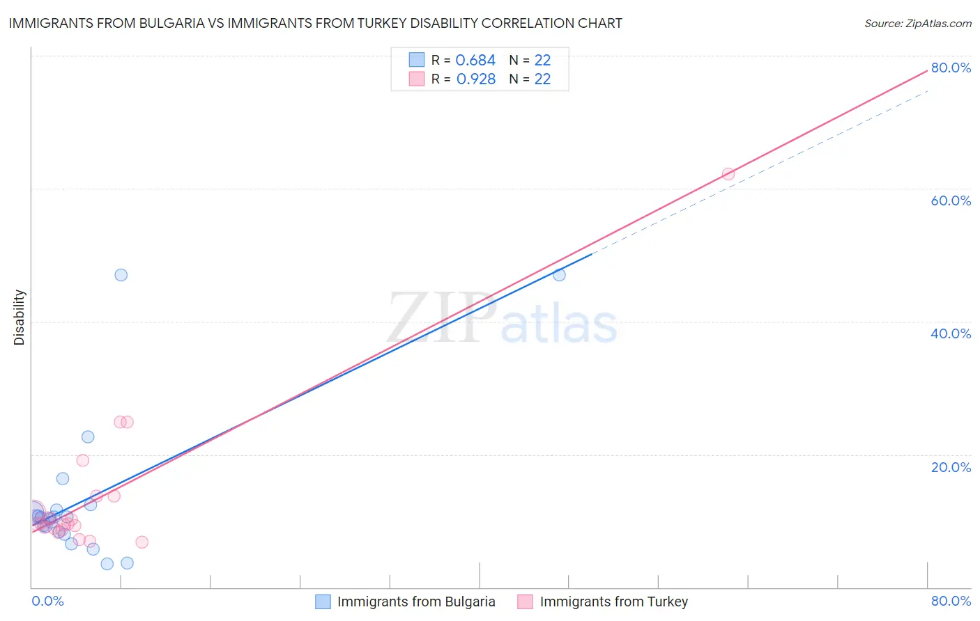 Immigrants from Bulgaria vs Immigrants from Turkey Disability