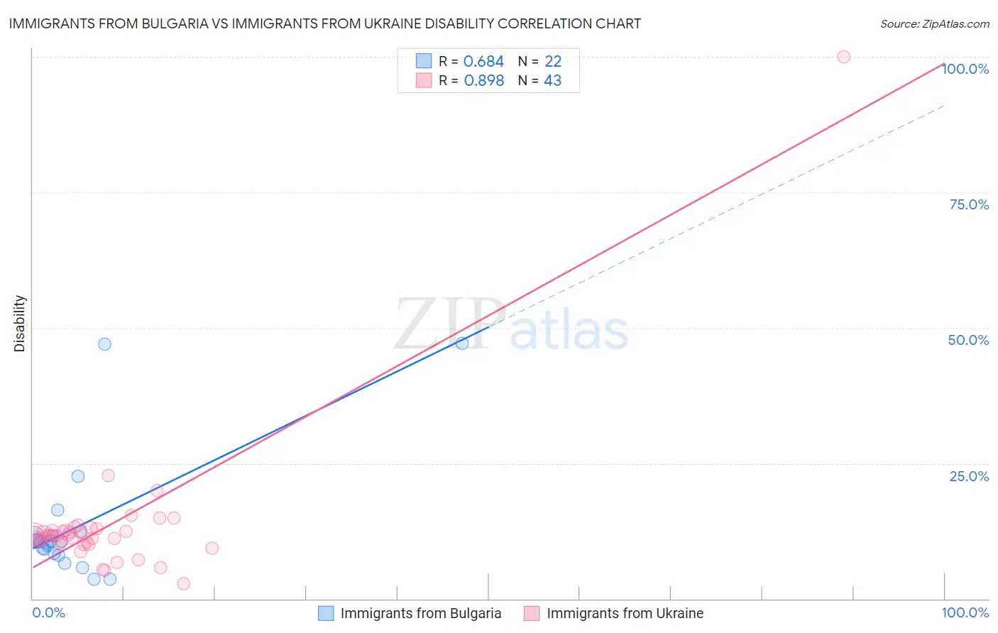 Immigrants from Bulgaria vs Immigrants from Ukraine Disability