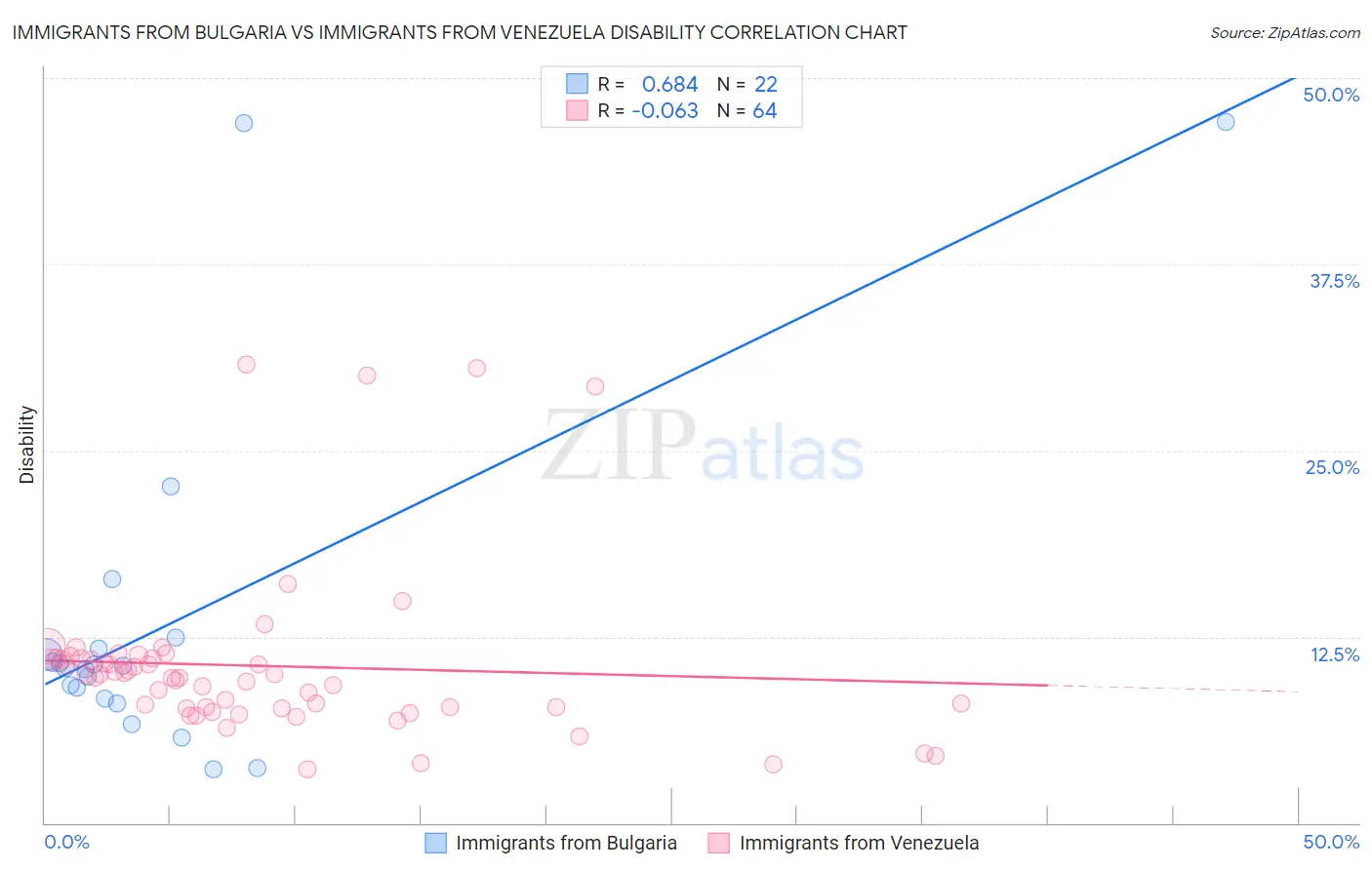 Immigrants from Bulgaria vs Immigrants from Venezuela Disability