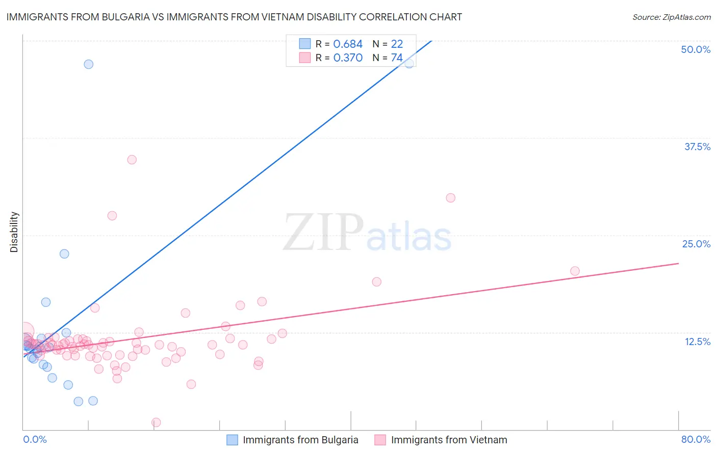 Immigrants from Bulgaria vs Immigrants from Vietnam Disability