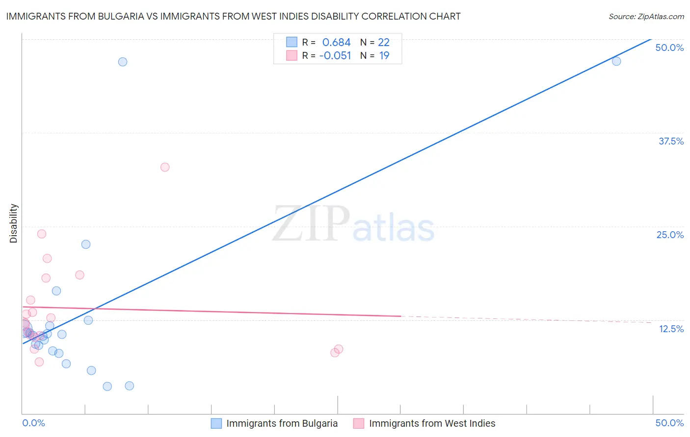 Immigrants from Bulgaria vs Immigrants from West Indies Disability
