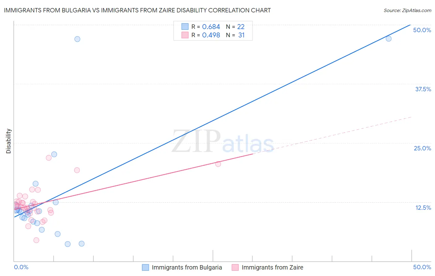 Immigrants from Bulgaria vs Immigrants from Zaire Disability