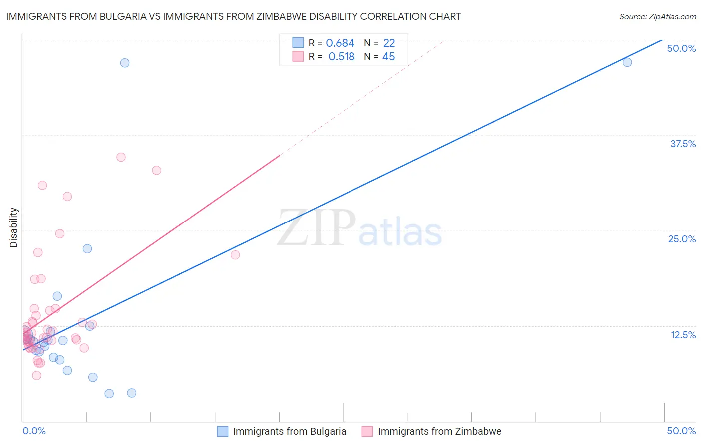 Immigrants from Bulgaria vs Immigrants from Zimbabwe Disability