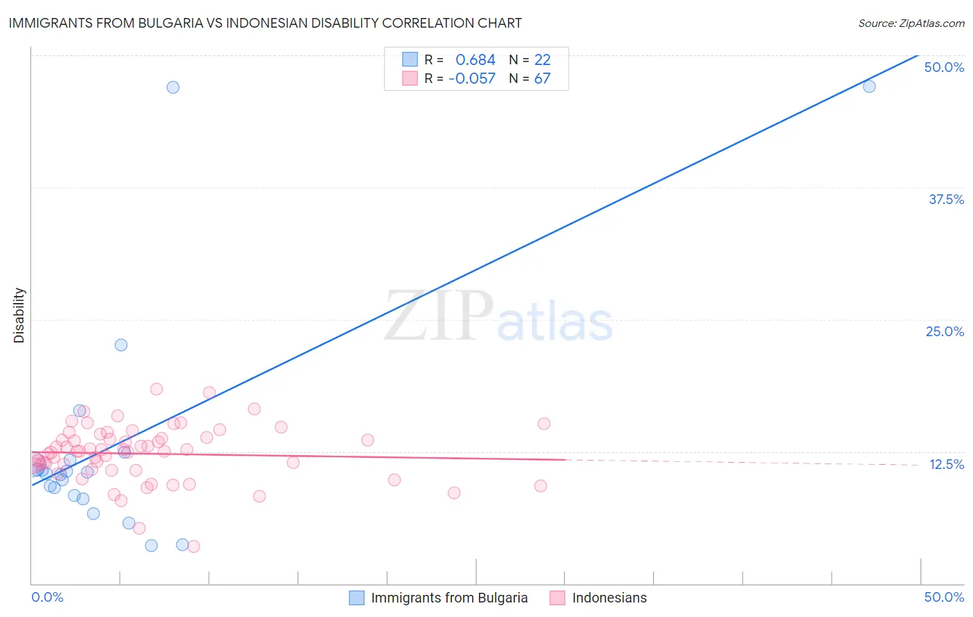 Immigrants from Bulgaria vs Indonesian Disability