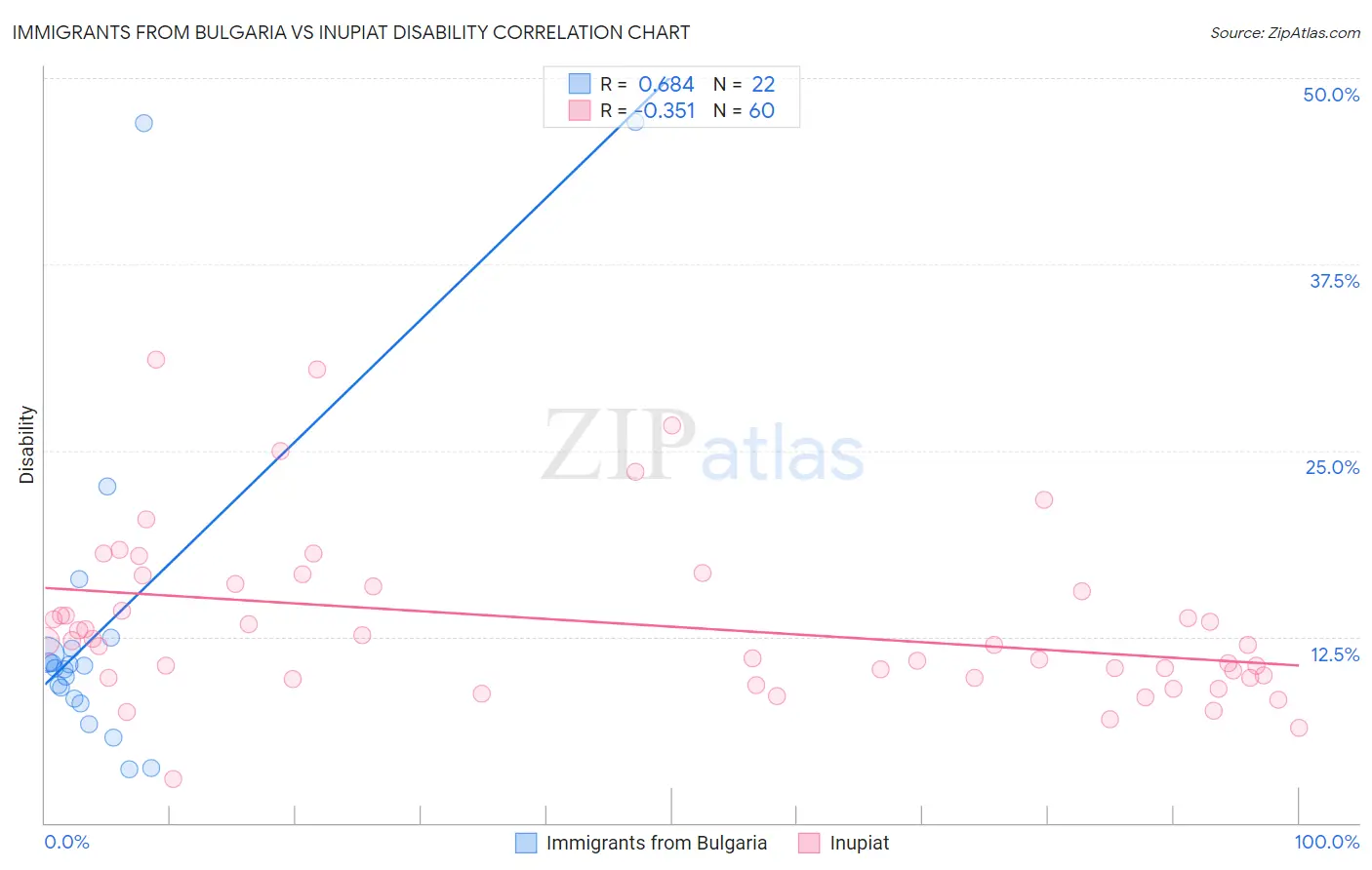 Immigrants from Bulgaria vs Inupiat Disability