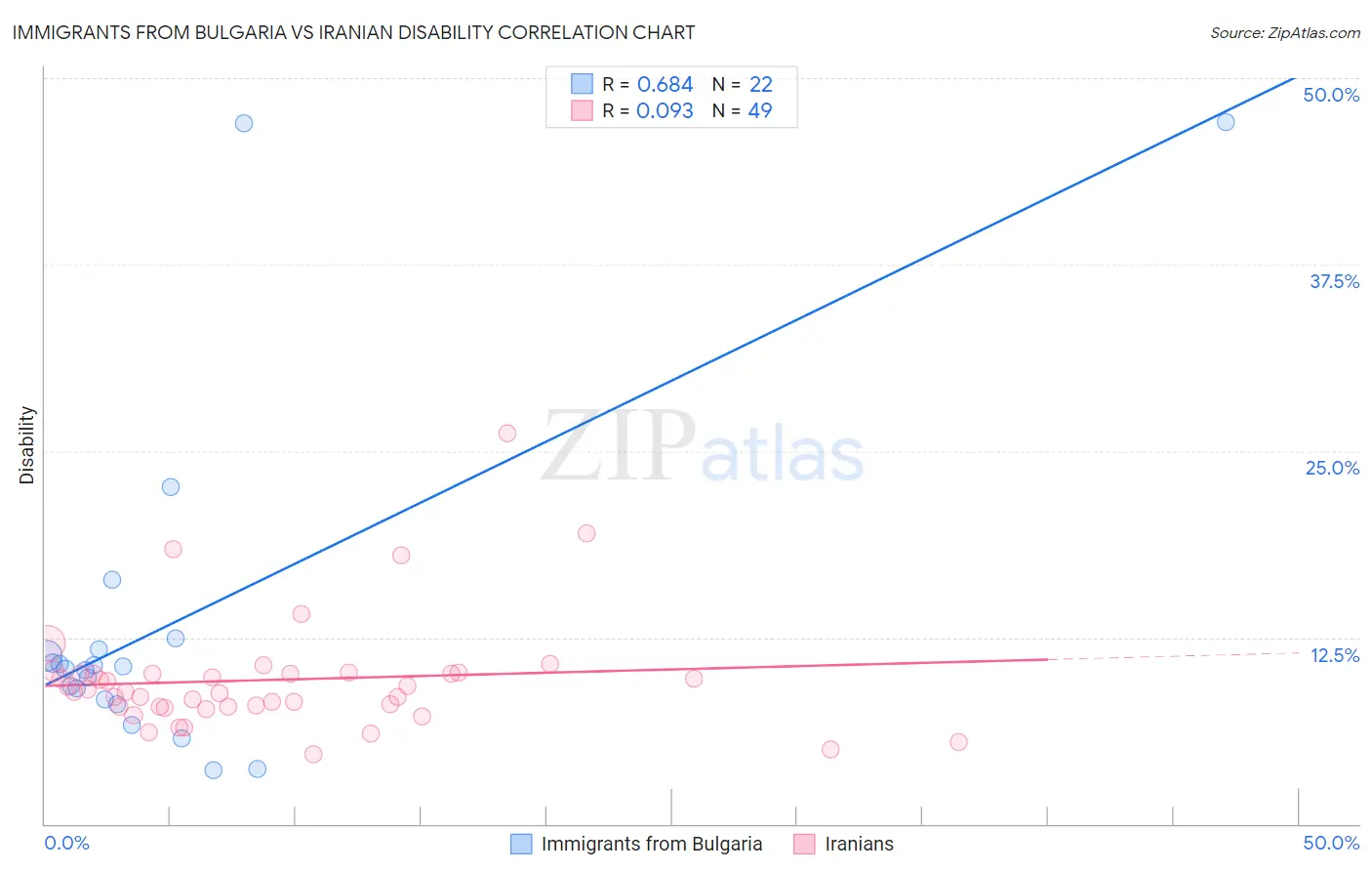 Immigrants from Bulgaria vs Iranian Disability