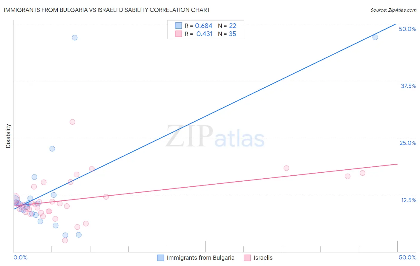 Immigrants from Bulgaria vs Israeli Disability