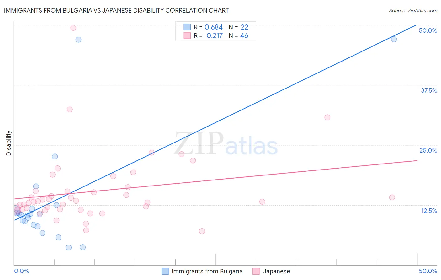Immigrants from Bulgaria vs Japanese Disability