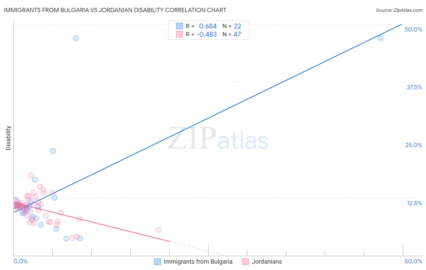 Immigrants from Bulgaria vs Jordanian Disability