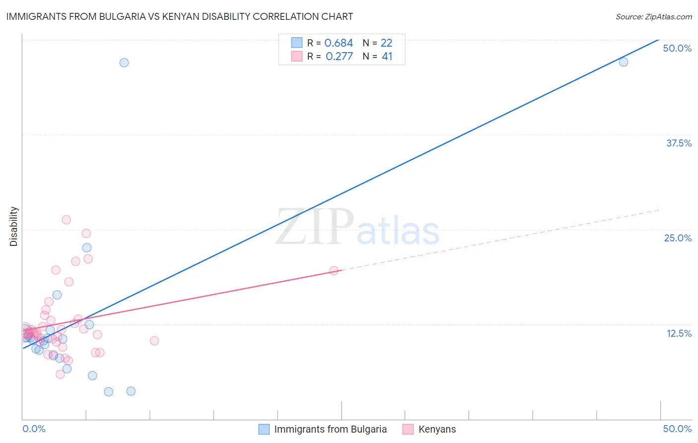 Immigrants from Bulgaria vs Kenyan Disability
