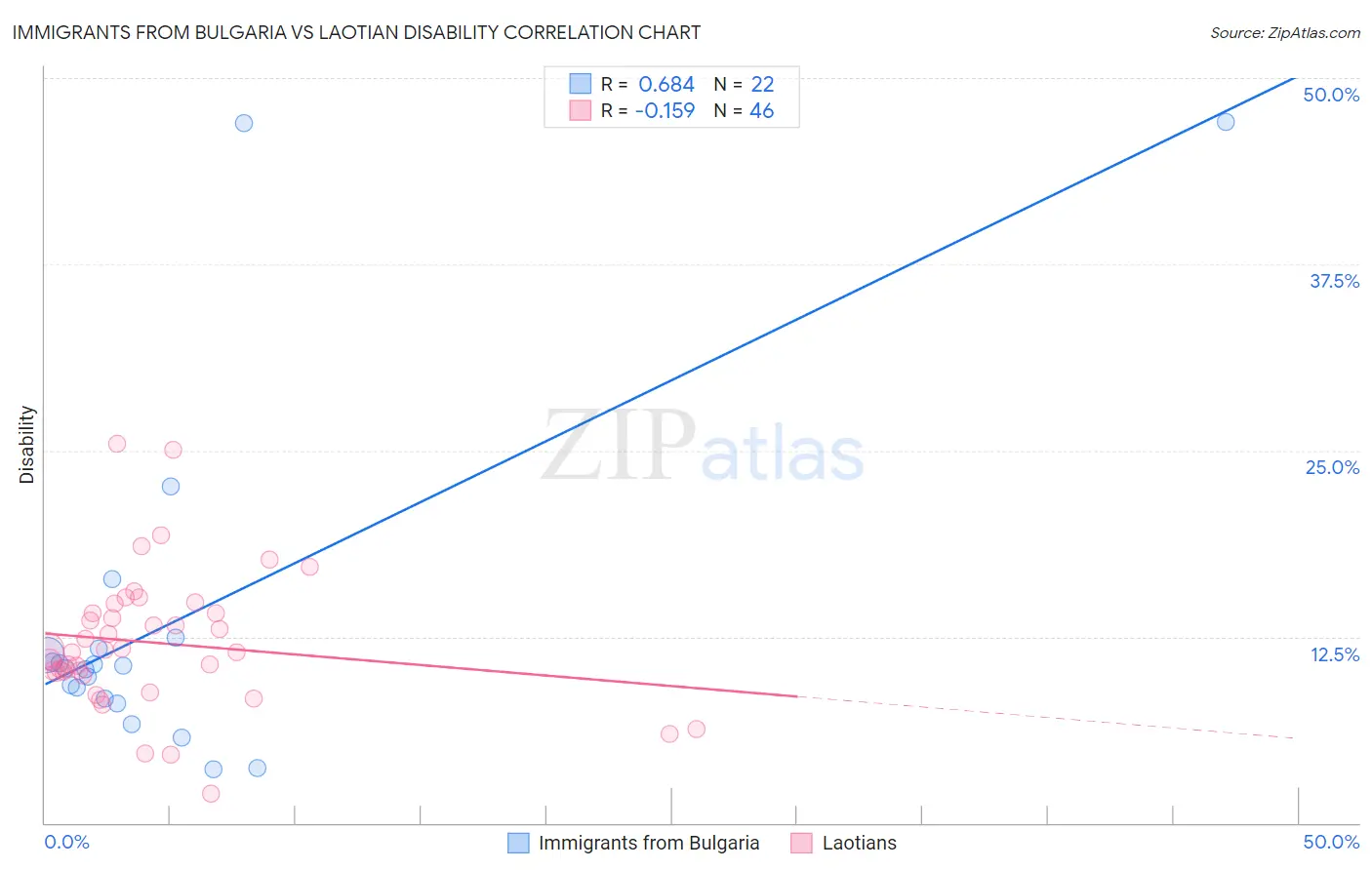 Immigrants from Bulgaria vs Laotian Disability