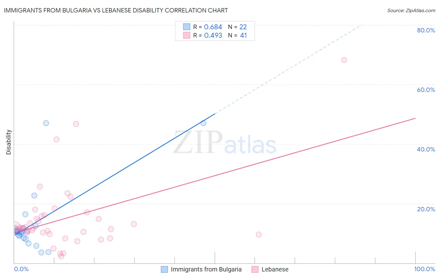 Immigrants from Bulgaria vs Lebanese Disability