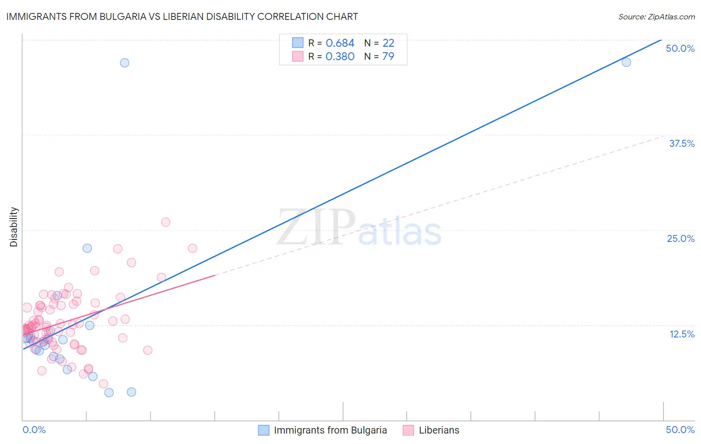 Immigrants from Bulgaria vs Liberian Disability