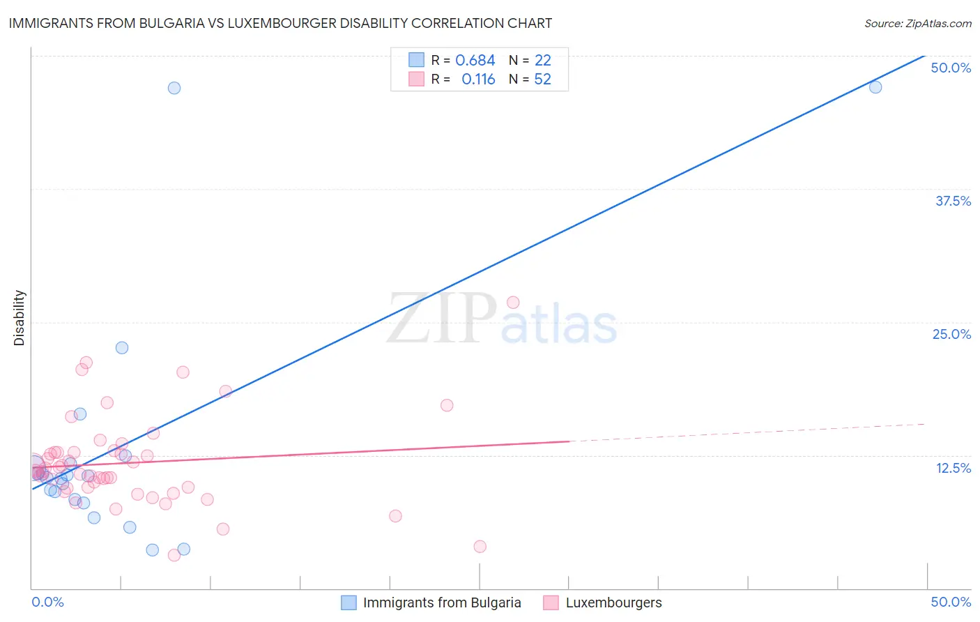 Immigrants from Bulgaria vs Luxembourger Disability