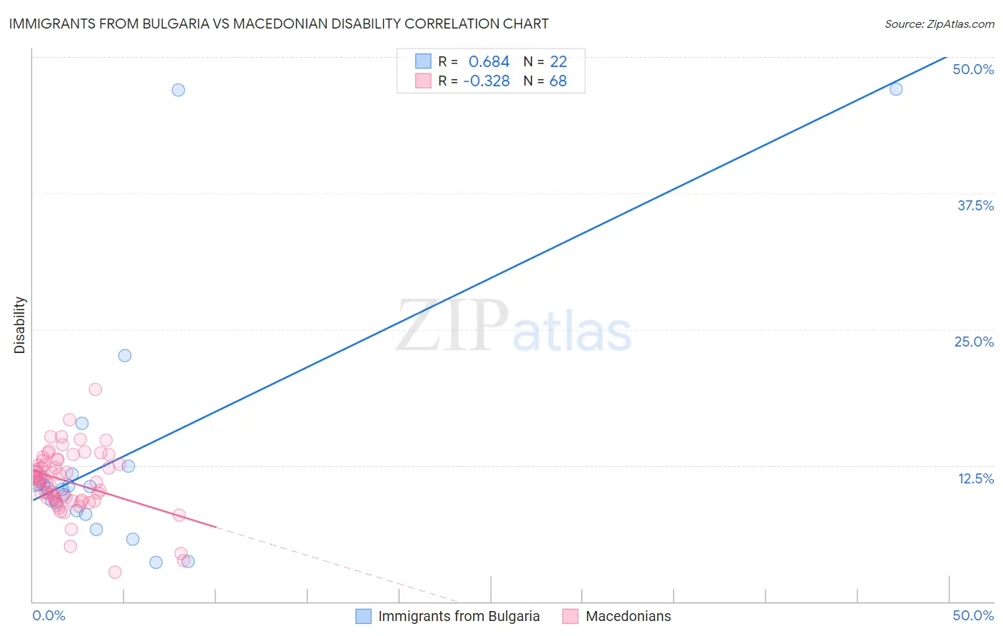 Immigrants from Bulgaria vs Macedonian Disability