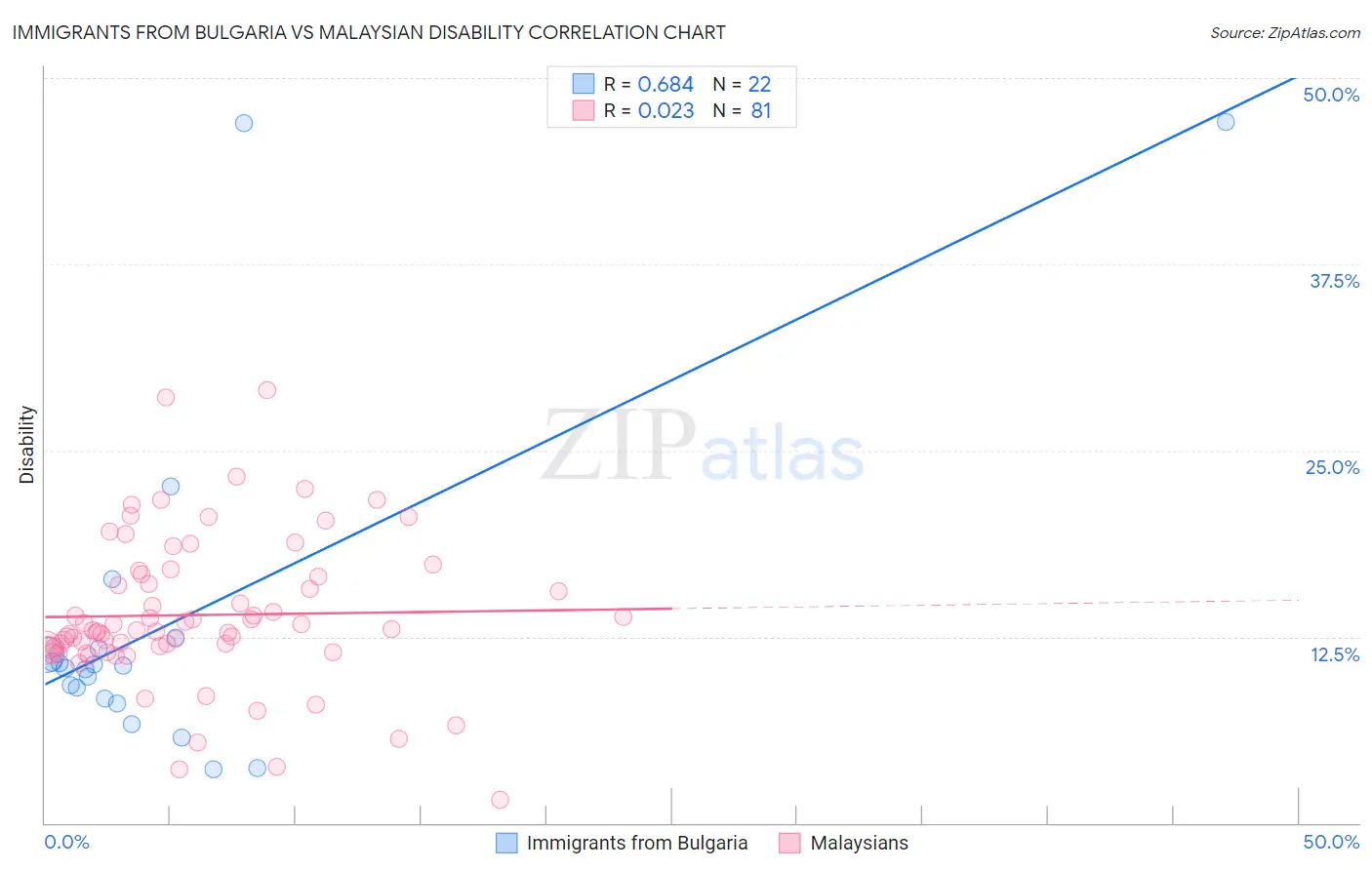 Immigrants from Bulgaria vs Malaysian Disability