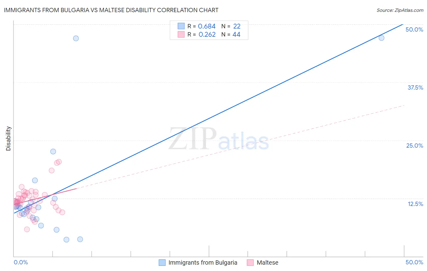 Immigrants from Bulgaria vs Maltese Disability