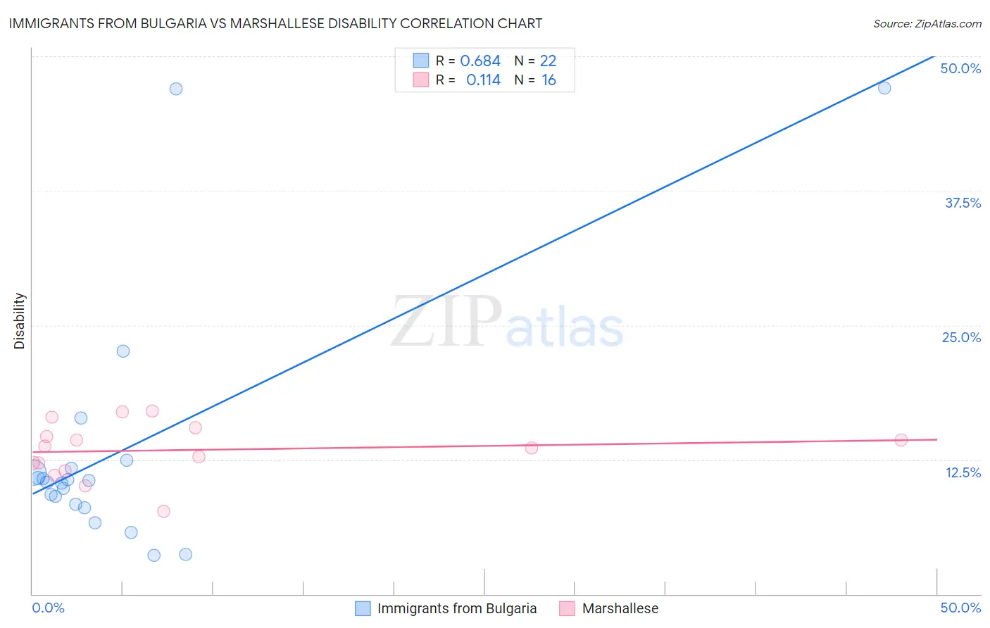 Immigrants from Bulgaria vs Marshallese Disability