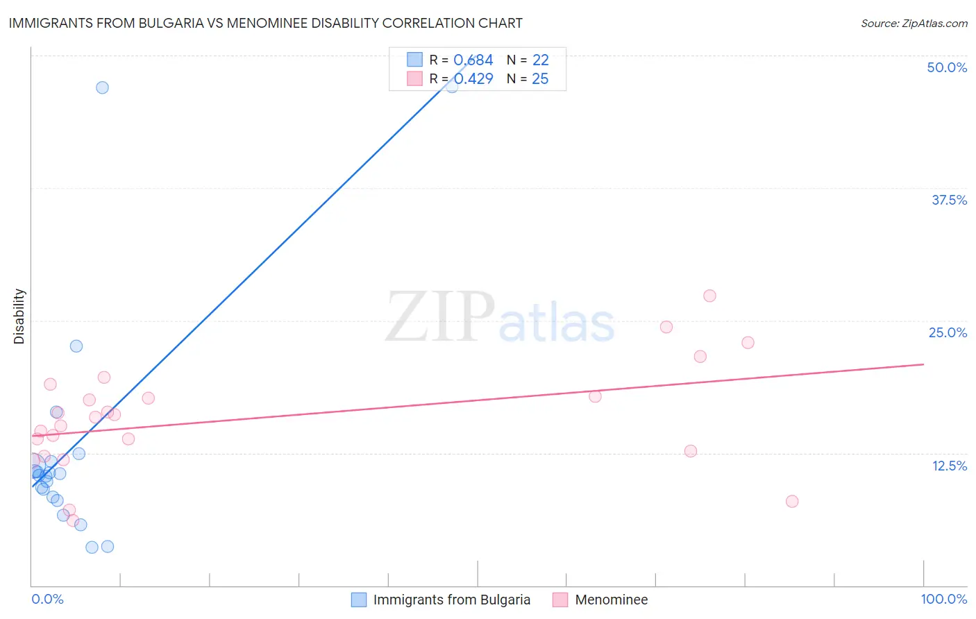 Immigrants from Bulgaria vs Menominee Disability