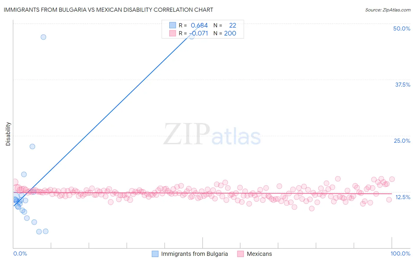 Immigrants from Bulgaria vs Mexican Disability